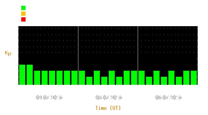 Magnetic storm forecast from Jul 04, 2016 to Jul 06, 2016