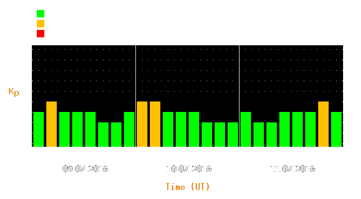 Magnetic storm forecast from Jul 09, 2016 to Jul 11, 2016