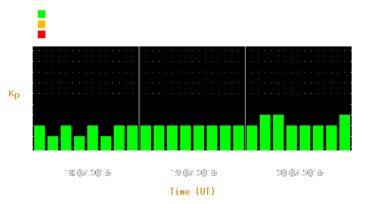 Magnetic storm forecast from Jul 18, 2016 to Jul 20, 2016