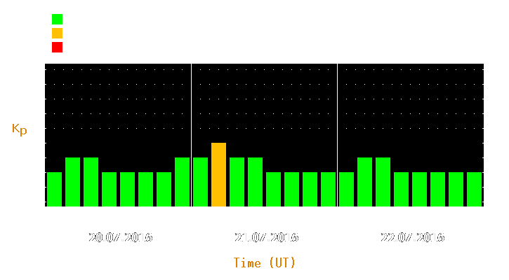 Magnetic storm forecast from Jul 20, 2016 to Jul 22, 2016