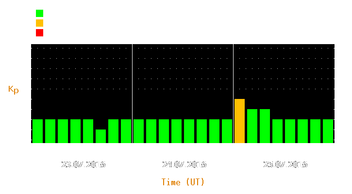 Magnetic storm forecast from Jul 23, 2016 to Jul 25, 2016