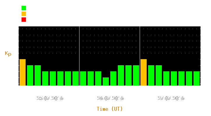 Magnetic storm forecast from Jul 25, 2016 to Jul 27, 2016