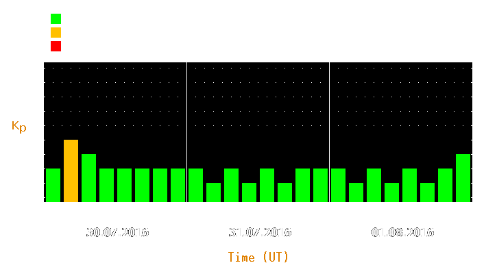 Magnetic storm forecast from Jul 30, 2016 to Aug 01, 2016