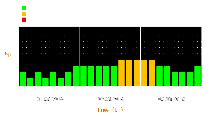 Magnetic storm forecast from Aug 01, 2016 to Aug 03, 2016