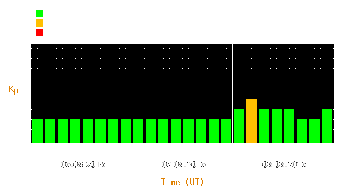 Magnetic storm forecast from Aug 06, 2016 to Aug 08, 2016