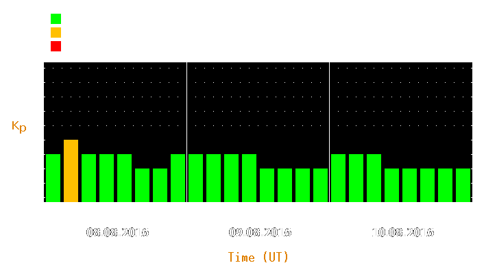 Magnetic storm forecast from Aug 08, 2016 to Aug 10, 2016