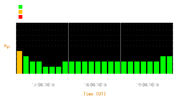 Magnetic storm forecast from Aug 17, 2016 to Aug 19, 2016