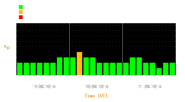 Magnetic storm forecast from Aug 19, 2016 to Aug 21, 2016