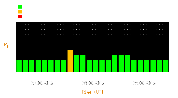 Magnetic storm forecast from Aug 23, 2016 to Aug 25, 2016