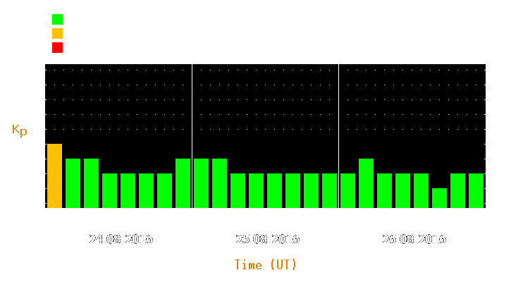 Magnetic storm forecast from Aug 24, 2016 to Aug 26, 2016