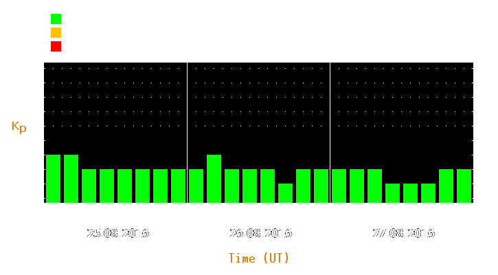 Magnetic storm forecast from Aug 25, 2016 to Aug 27, 2016