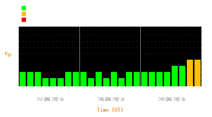 Magnetic storm forecast from Aug 27, 2016 to Aug 29, 2016