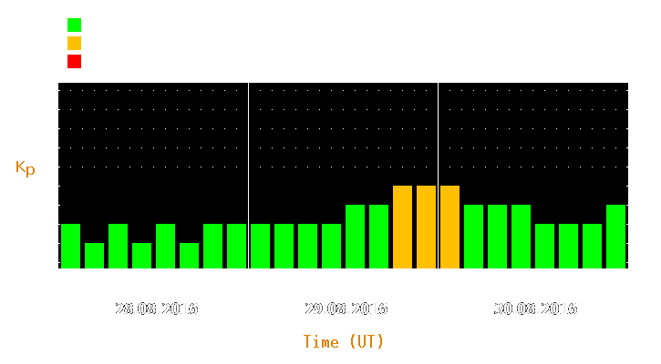 Magnetic storm forecast from Aug 28, 2016 to Aug 30, 2016