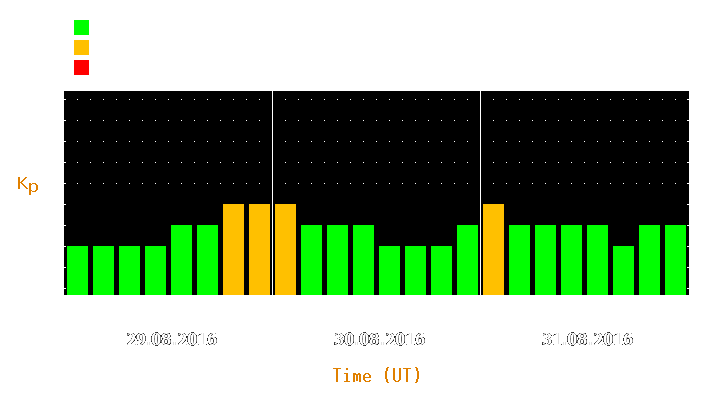 Magnetic storm forecast from Aug 29, 2016 to Aug 31, 2016