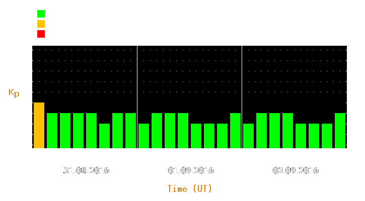 Magnetic storm forecast from Aug 31, 2016 to Sep 02, 2016