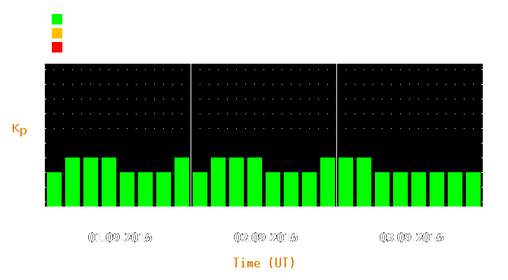 Magnetic storm forecast from Sep 01, 2016 to Sep 03, 2016