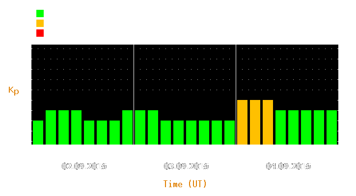 Magnetic storm forecast from Sep 02, 2016 to Sep 04, 2016