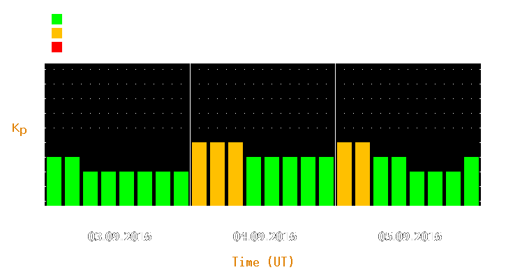 Magnetic storm forecast from Sep 03, 2016 to Sep 05, 2016