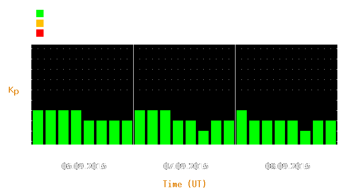 Magnetic storm forecast from Sep 06, 2016 to Sep 08, 2016