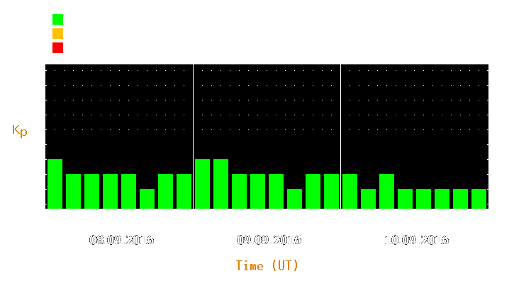 Magnetic storm forecast from Sep 08, 2016 to Sep 10, 2016