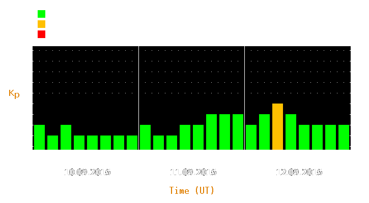 Magnetic storm forecast from Sep 10, 2016 to Sep 12, 2016