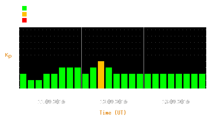 Magnetic storm forecast from Sep 11, 2016 to Sep 13, 2016