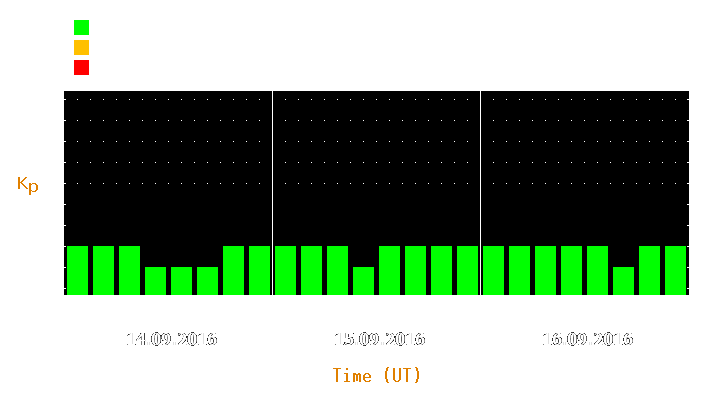 Magnetic storm forecast from Sep 14, 2016 to Sep 16, 2016