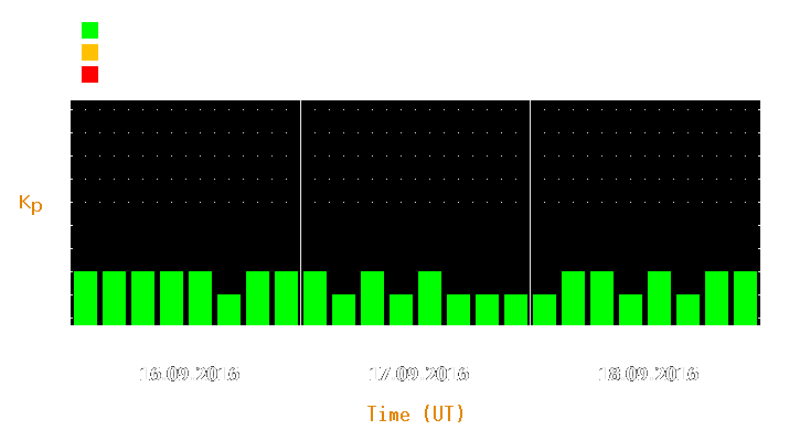 Magnetic storm forecast from Sep 16, 2016 to Sep 18, 2016