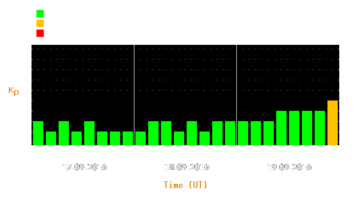 Magnetic storm forecast from Sep 17, 2016 to Sep 19, 2016