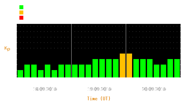 Magnetic storm forecast from Sep 18, 2016 to Sep 20, 2016