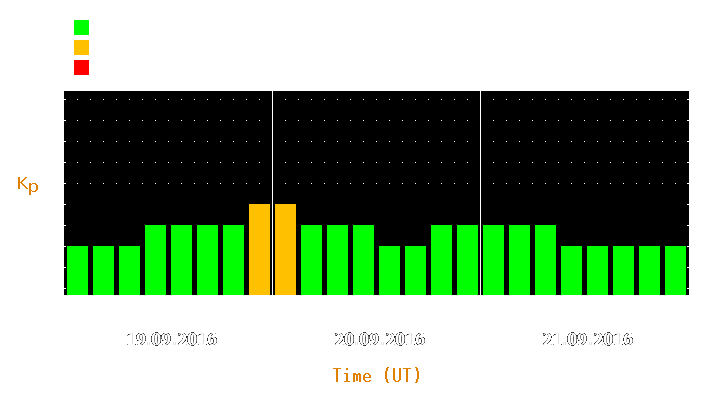 Magnetic storm forecast from Sep 19, 2016 to Sep 21, 2016