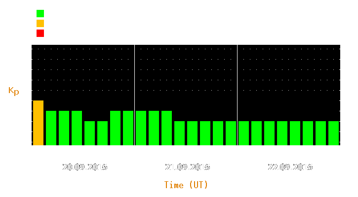 Magnetic storm forecast from Sep 20, 2016 to Sep 22, 2016