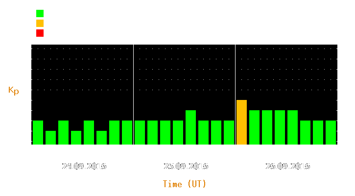 Magnetic storm forecast from Sep 24, 2016 to Sep 26, 2016