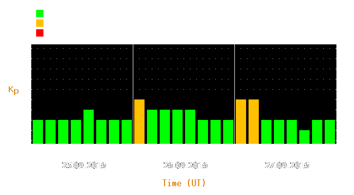 Magnetic storm forecast from Sep 25, 2016 to Sep 27, 2016