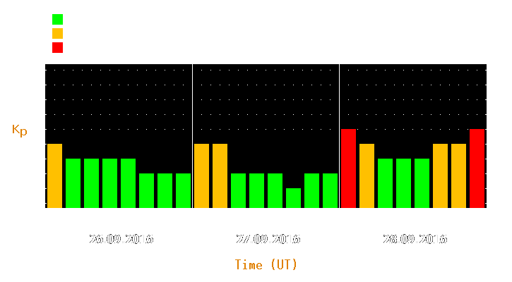 Magnetic storm forecast from Sep 26, 2016 to Sep 28, 2016