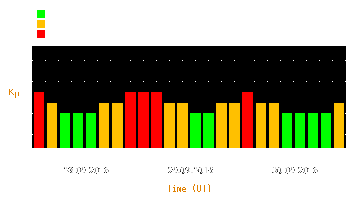 Magnetic storm forecast from Sep 28, 2016 to Sep 30, 2016