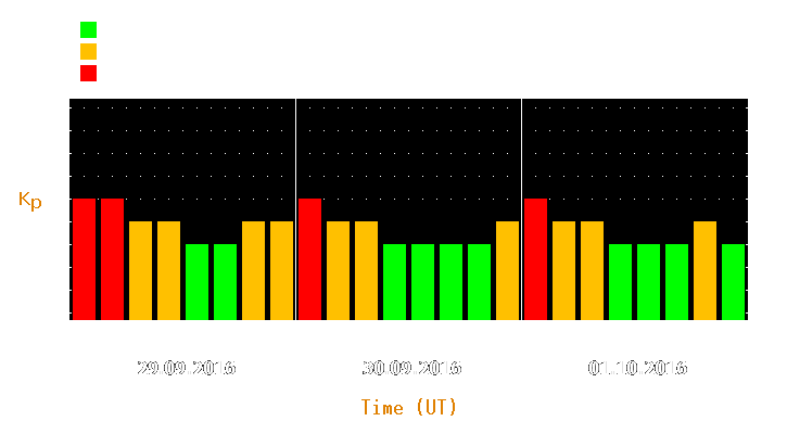 Magnetic storm forecast from Sep 29, 2016 to Oct 01, 2016