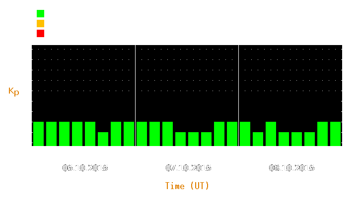 Magnetic storm forecast from Oct 06, 2016 to Oct 08, 2016