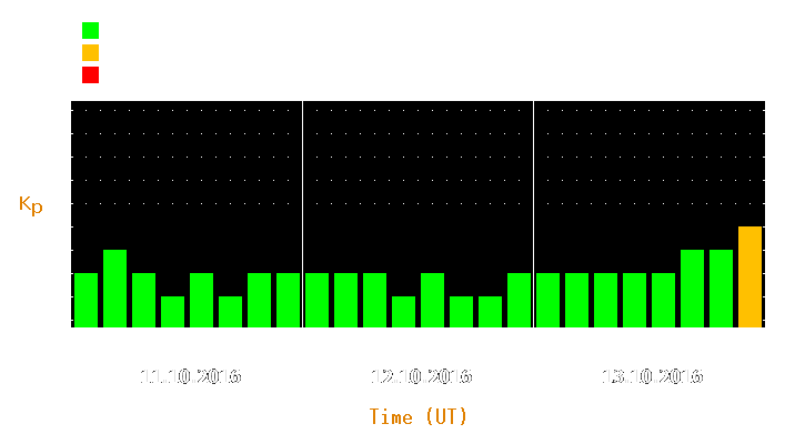 Magnetic storm forecast from Oct 11, 2016 to Oct 13, 2016