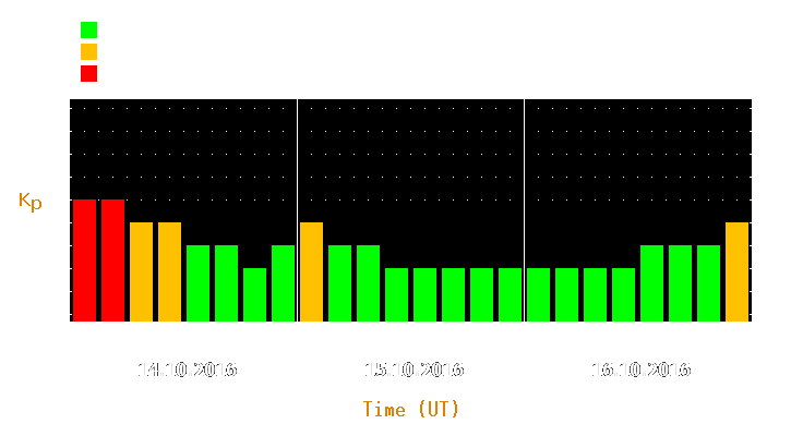 Magnetic storm forecast from Oct 14, 2016 to Oct 16, 2016