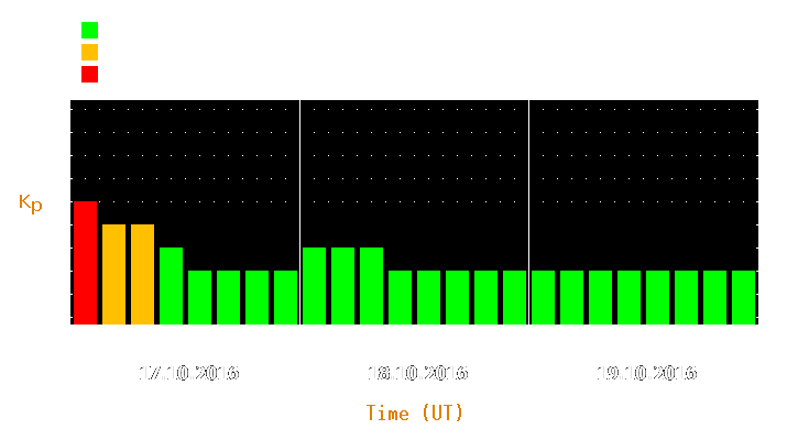 Magnetic storm forecast from Oct 17, 2016 to Oct 19, 2016