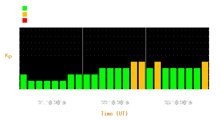 Magnetic storm forecast from Oct 21, 2016 to Oct 23, 2016