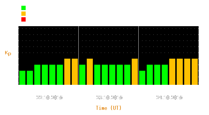 Magnetic storm forecast from Oct 22, 2016 to Oct 24, 2016