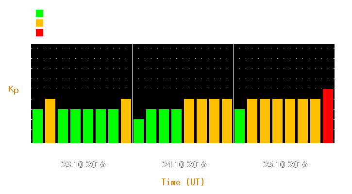 Magnetic storm forecast from Oct 23, 2016 to Oct 25, 2016