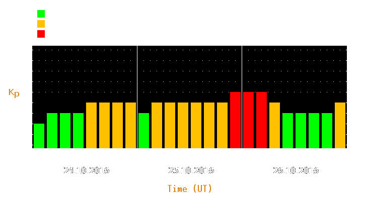 Magnetic storm forecast from Oct 24, 2016 to Oct 26, 2016