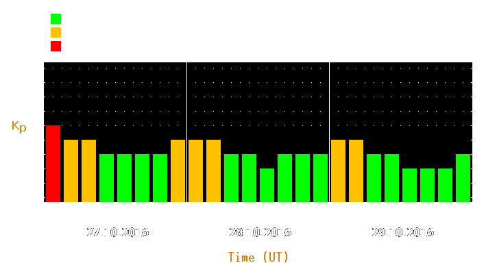 Magnetic storm forecast from Oct 27, 2016 to Oct 29, 2016