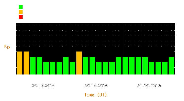 Magnetic storm forecast from Oct 29, 2016 to Oct 31, 2016