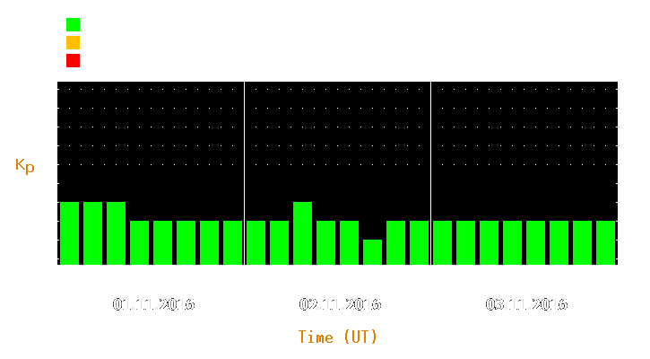 Magnetic storm forecast from Nov 01, 2016 to Nov 03, 2016