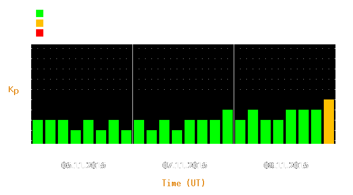 Magnetic storm forecast from Nov 06, 2016 to Nov 08, 2016