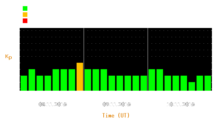 Magnetic storm forecast from Nov 08, 2016 to Nov 10, 2016